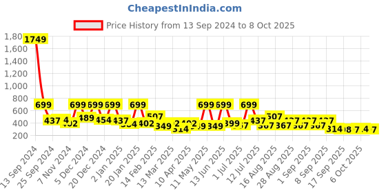 myntra.com BAESD Net Fit & Flare Dress baesd Price History Graph from 13 Sep 2024 to 6 Oct 2025