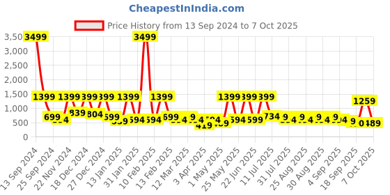 myntra.com BAESD Net Fit & Flare Dress baesd Price History Graph from 13 Sep 2024 to 7 Oct 2025