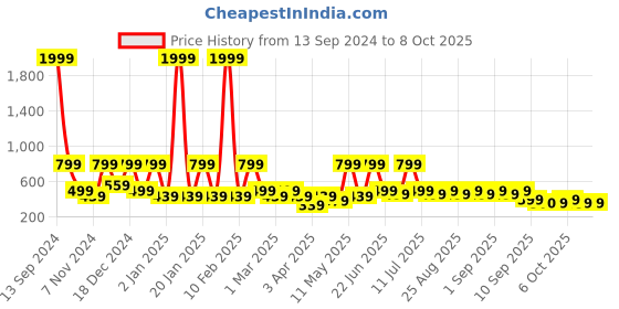 myntra.com BAESD Net Fit & Flare Dress baesd Price History Graph from 13 Sep 2024 to 8 Oct 2025