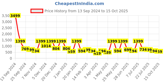 myntra.com BAESD Net Fit & Flare Dress baesd Price History Graph from 13 Sep 2024 to 15 Oct 2025