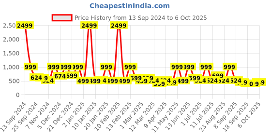 myntra.com BAESD Net Fit & Flare Dress baesd Price History Graph from 13 Sep 2024 to 6 Oct 2025
