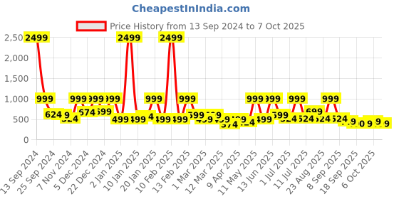 myntra.com BAESD Net Fit & Flare Dress baesd Price History Graph from 13 Sep 2024 to 7 Oct 2025