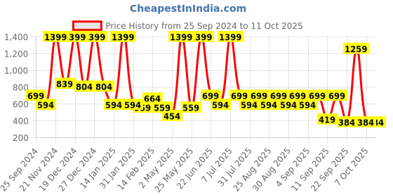 myntra.com BAESD Net Fit & Flare Dress baesd Price History Graph from 25 Sep 2024 to 9 Oct 2025