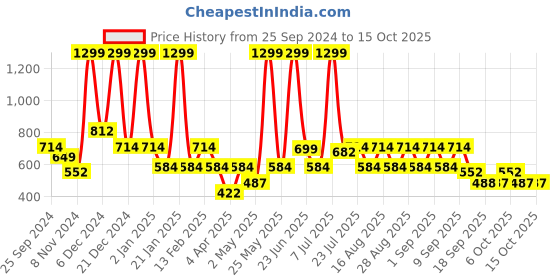 myntra.com BAESD Net Fit & Flare Dress baesd Price History Graph from 25 Sep 2024 to 14 Oct 2025