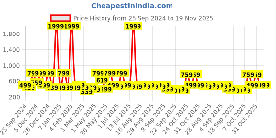 myntra.com BAESD Net Fit & Flare Dress baesd Price History Graph from 25 Sep 2024 to 19 Nov 2025