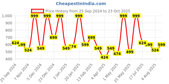 myntra.com BAESD Net Fit & Flare Dress baesd Price History Graph from 25 Sep 2024 to 23 Oct 2025