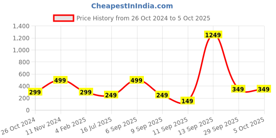 myntra.com BAESD Net Fit & Flare Dress baesd Price History Graph from 26 Oct 2024 to 4 Oct 2025