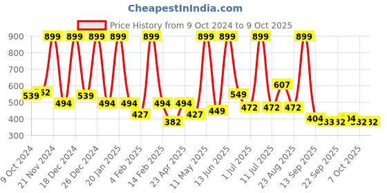 myntra.com BAESD Net Fit & Flare Dress baesd Price History Graph from 9 Oct 2024 to 9 Oct 2025