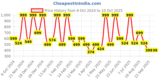 myntra.com BAESD Net Fit & Flare Dress baesd Price History Graph from 9 Oct 2024 to 9 Oct 2025