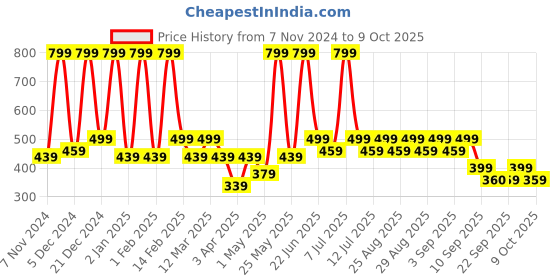 myntra.com BAESD Net Fit & Flare Dress baesd Price History Graph from 7 Nov 2024 to 6 Oct 2025