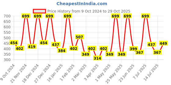 myntra.com BAESD Net Fit & Flare Dress baesd Price History Graph from 9 Oct 2024 to 29 Oct 2025