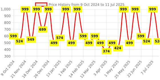 myntra.com BAESD Net Fit & Flare Dress baesd Price History Graph from 9 Oct 2024 to 11 Jul 2025