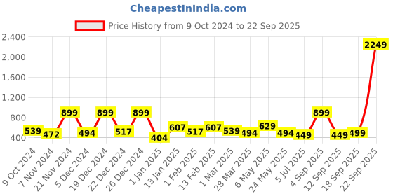 myntra.com BAESD Net Fit & Flare Dress baesd Price History Graph from 9 Oct 2024 to 22 Sep 2025