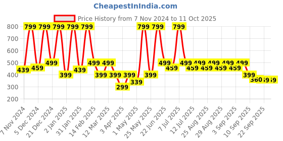 myntra.com BAESD Net Fit & Flare Dress baesd Price History Graph from 7 Nov 2024 to 11 Oct 2025