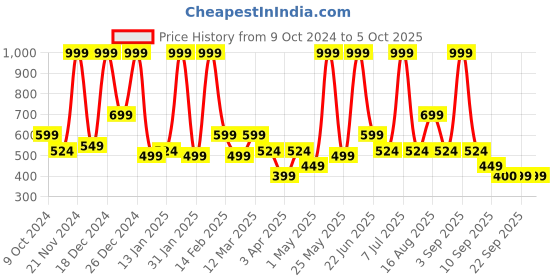 myntra.com BAESD Net Fit & Flare Dress baesd Price History Graph from 9 Oct 2024 to 4 Oct 2025