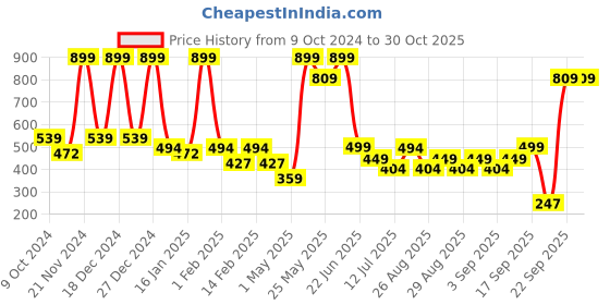 myntra.com BAESD Net Fit & Flare Dress baesd Price History Graph from 9 Oct 2024 to 30 Oct 2025