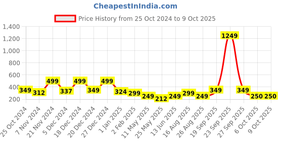 myntra.com BAESD Net Fit & Flare Dress baesd Price History Graph from 25 Oct 2024 to 9 Oct 2025