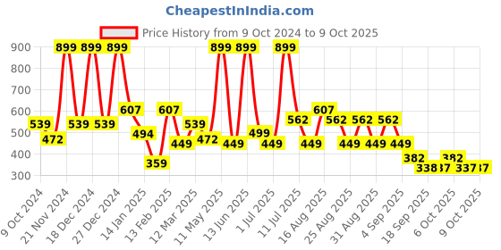 myntra.com BAESD Net Fit & Flare Dress baesd Price History Graph from 9 Oct 2024 to 8 Oct 2025