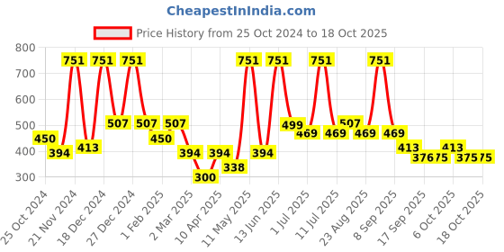myntra.com BAESD Net Fit & Flare Dress baesd Price History Graph from 25 Oct 2024 to 18 Oct 2025