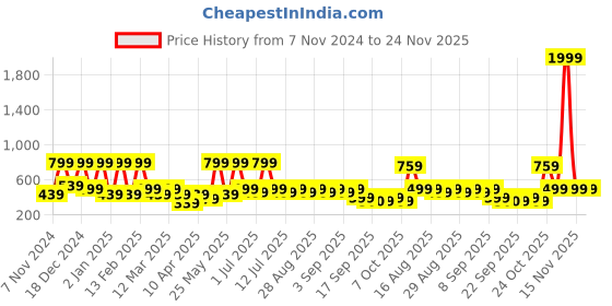 myntra.com BAESD Net Fit & Flare Dress baesd Price History Graph from 7 Nov 2024 to 24 Nov 2025