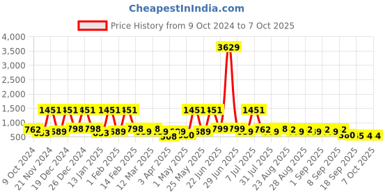 myntra.com BAESD Net Fit & Flare Dress baesd Price History Graph from 9 Oct 2024 to 7 Oct 2025