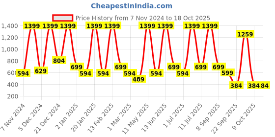 myntra.com BAESD Net Fit & Flare Dress baesd Price History Graph from 7 Nov 2024 to 18 Oct 2025