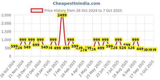 myntra.com BAESD Net Fit & Flare Dress baesd Price History Graph from 26 Oct 2024 to 6 Oct 2025