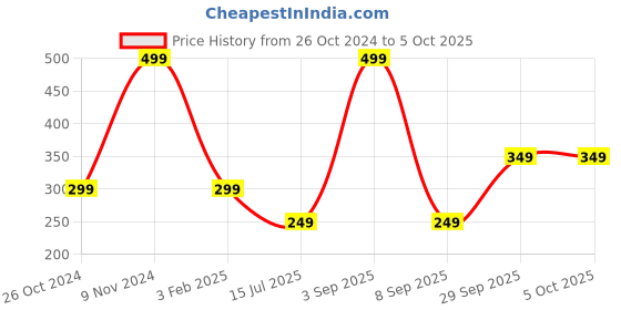 myntra.com BAESD Net Fit & Flare Dress baesd Price History Graph from 26 Oct 2024 to 5 Oct 2025