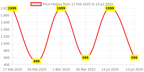 myntra.com BAESD Net Fit & Flare Dress baesd Price History Graph from 17 Feb 2025 to 13 Jul 2025
