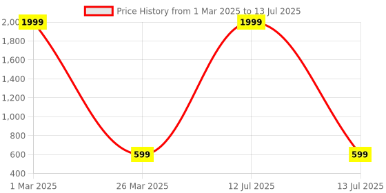 myntra.com BAESD Net Fit & Flare Dress baesd Price History Graph from 1 Mar 2025 to 13 Jul 2025