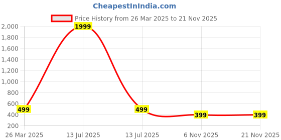myntra.com BAESD Net Fit & Flare Dress baesd Price History Graph from 26 Mar 2025 to 20 Nov 2025