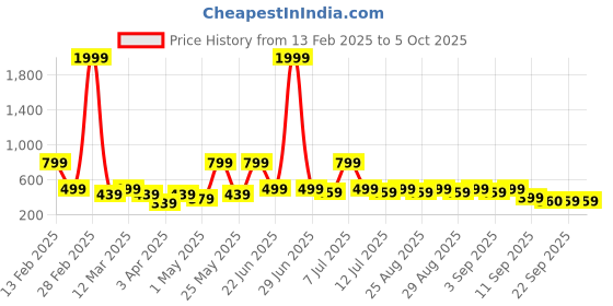 myntra.com BAESD Net Fit & Flare Dress baesd Price History Graph from 13 Feb 2025 to 4 Oct 2025