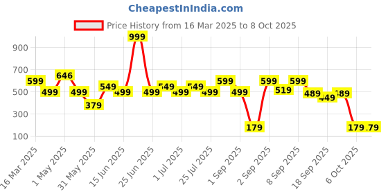 myntra.com BAESD Net Fit & Flare Dress baesd Price History Graph from 16 Mar 2025 to 7 Oct 2025