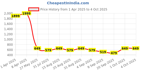 myntra.com BAESD Net Fit & Flare Dress baesd Price History Graph from 1 Apr 2025 to 4 Oct 2025