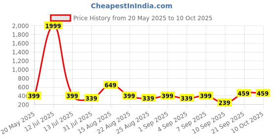 myntra.com BAESD Net Fit & Flare Dress baesd Price History Graph from 20 May 2025 to 10 Oct 2025