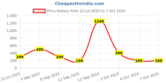 myntra.com BAESD Net Fit & Flare Dress baesd Price History Graph from 22 Jul 2025 to 6 Oct 2025