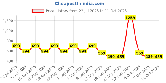 myntra.com BAESD Net Fit & Flare Dress baesd Price History Graph from 22 Jul 2025 to 11 Oct 2025