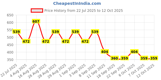 myntra.com BAESD Net Fit & Flare Dress baesd Price History Graph from 22 Jul 2025 to 11 Oct 2025