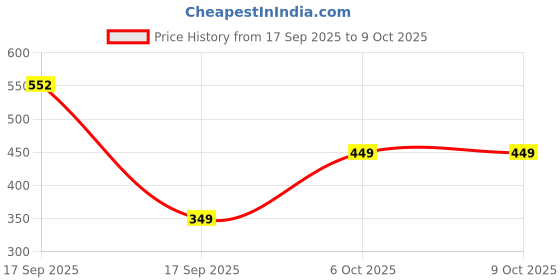 myntra.com BAESD Net Fit & Flare Dress baesd Price History Graph from 17 Sep 2025 to 8 Oct 2025