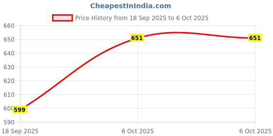 myntra.com BAESD Net Fit & Flare Dress baesd Price History Graph from 18 Sep 2025 to 4 Oct 2025