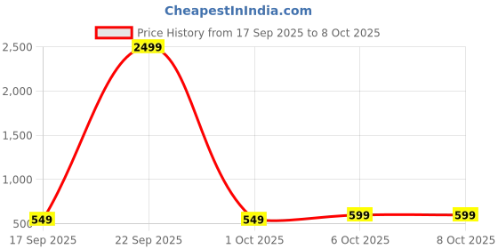 myntra.com BAESD Net Fit & Flare Dress baesd Price History Graph from 17 Sep 2025 to 7 Oct 2025