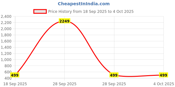 myntra.com BAESD Net Fit & Flare Dress baesd Price History Graph from 18 Sep 2025 to 4 Oct 2025