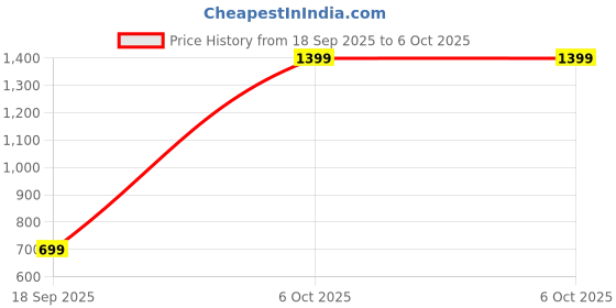 myntra.com BAESD Net Fit & Flare Dress baesd Price History Graph from 18 Sep 2025 to 6 Oct 2025