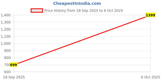 myntra.com BAESD Net Fit & Flare Dress baesd Price History Graph from 18 Sep 2025 to 5 Oct 2025