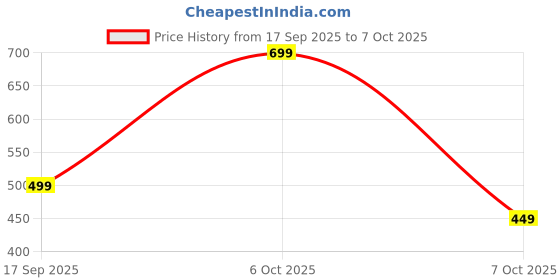myntra.com BAESD Net Fit & Flare Dress baesd Price History Graph from 17 Sep 2025 to 6 Oct 2025