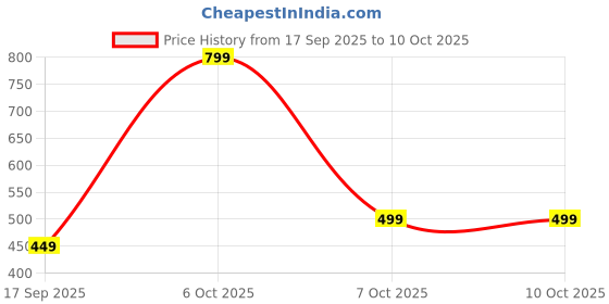 myntra.com BAESD Net Fit & Flare Dress baesd Price History Graph from 17 Sep 2025 to 9 Oct 2025