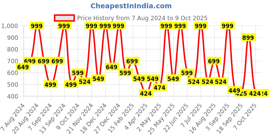 myntra.com BAESD Net Fit & Flare Maxi Dress baesd Price History Graph from 7 Aug 2024 to 9 Oct 2025