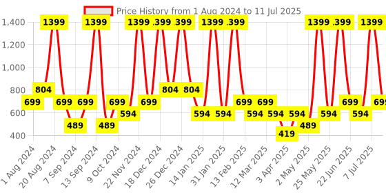 myntra.com BAESD Net Fit & Flare Maxi Dress baesd Price History Graph from 1 Aug 2024 to 11 Jul 2025