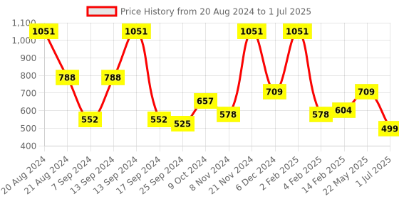 myntra.com BAESD Net Fit & Flare Maxi Dress baesd Price History Graph from 20 Aug 2024 to 1 Jul 2025