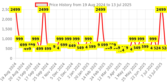 myntra.com BAESD Net Fit & Flare Maxi Dress baesd Price History Graph from 19 Aug 2024 to 13 Jul 2025